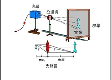 凸透镜成像实验