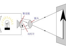 幻灯机原理1