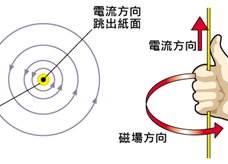 通电直导体周围的磁场