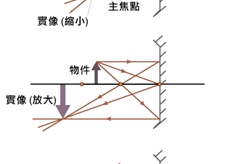 凹面镜光线图