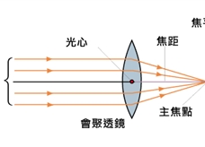 会聚透镜