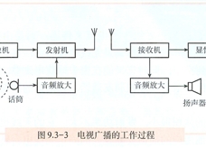 电视广播的工作过程