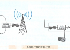 无线电广播的工作过程