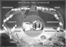 神舟十号、天宫一号载人飞行任务全过程