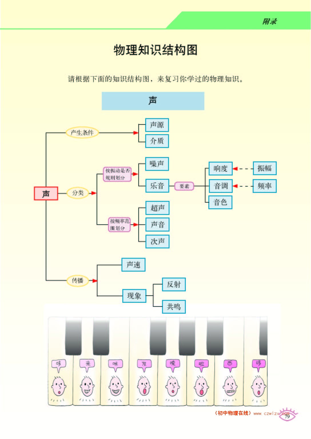 物理知识结构图1