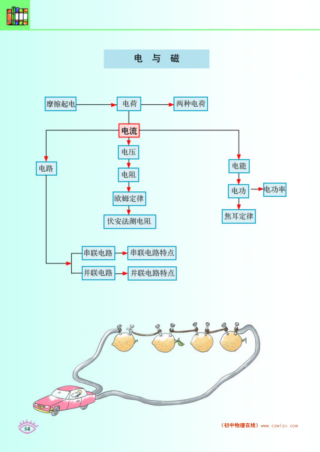 物理知识结构图6