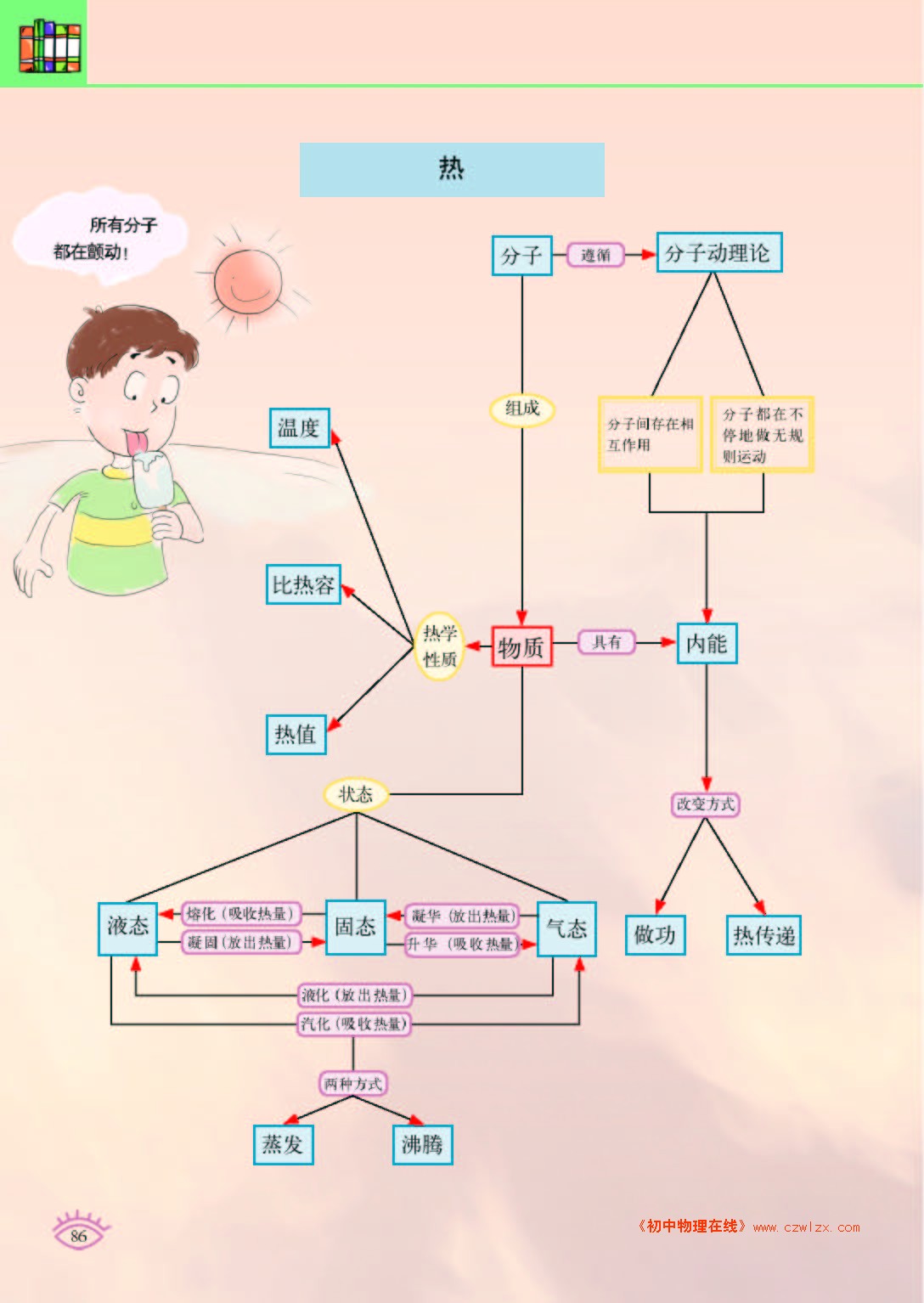 物理知识结构图8