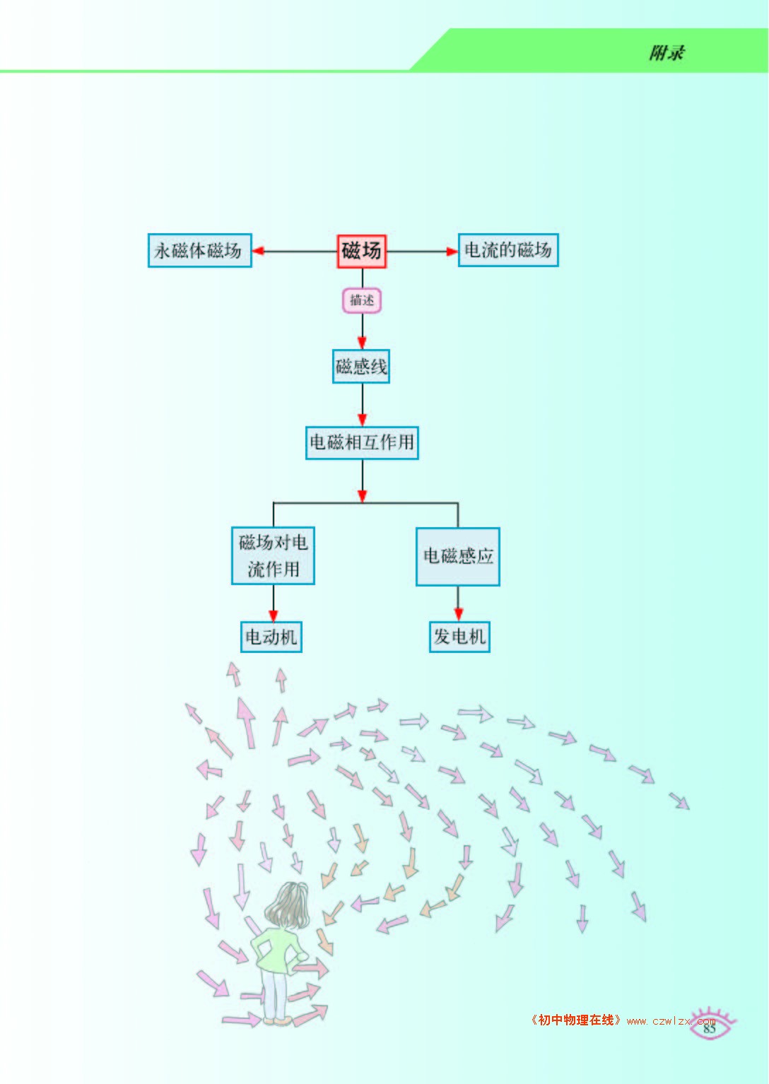 物理知识结构图7