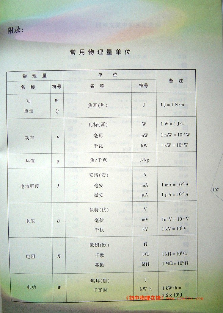 附录--常用物理量单位