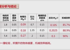 2018年中考物理备考实验微课：20.测量滑轮组的机械效率