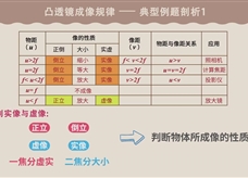 【物理大师辅导】凸透镜成像规律—-典型例题剖析（一）