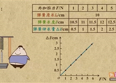 “乐乐课堂”初中物理教学视频素材：《力》09探究弹簧的形变量与拉力大小的关系