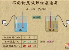 “乐乐课堂”初中物理教学视频素材：《内能》09比热容的定义