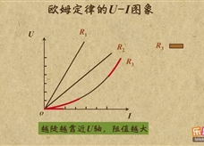 “乐乐课堂”初中物理教学视频素材：《欧姆定律》04欧姆定律U-I图象